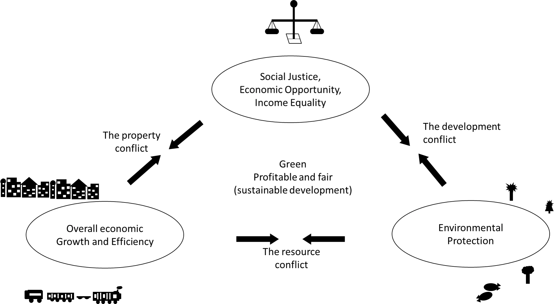  Figure 3: The Planner’s Triangle (Campbell 1996)