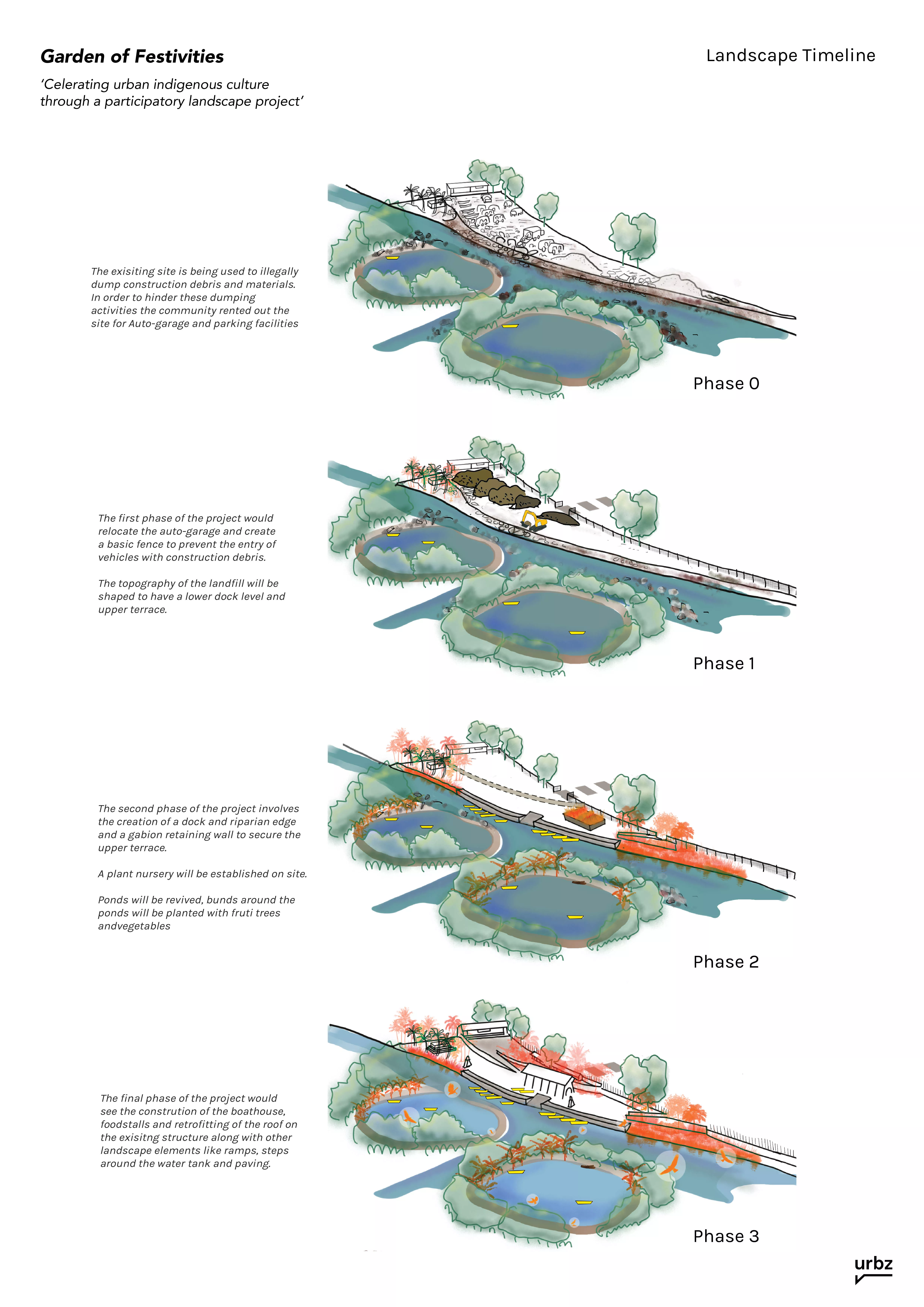 Landscape Timeline