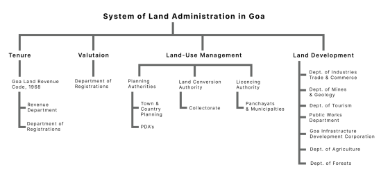 Figure 2: The system of Land Administration in Goa (Source: DA SILVA, 2018)