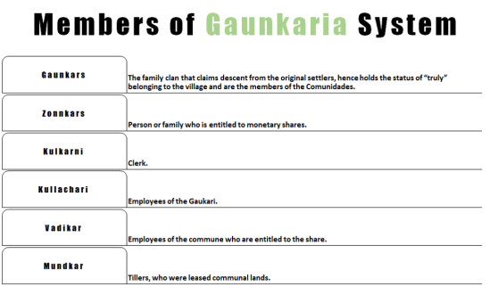 Hierarchy of the Gaunkaria System