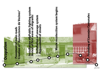 Timeline of Progressive development of San Blas Barrio in Petare, Caracas, Venezuela.